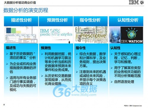 IBM朱辉：大数据分析的5个高复制使用场景及案例分享(含PPT)