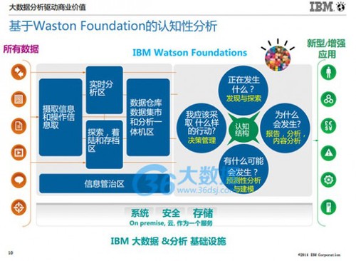 IBM朱辉：大数据分析的5个高复制使用场景及案例分享(含PPT)