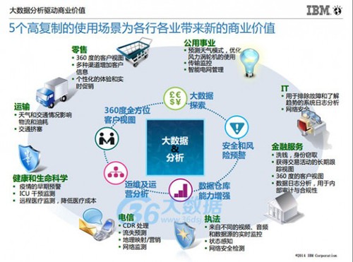 IBM朱辉：大数据分析的5个高复制使用场景及案例分享(含PPT)