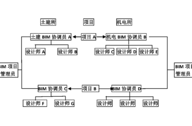 企业BIM实施标准手册+BIM验收标准+BIM设计建议流程+文件归档标准-BIM建筑网