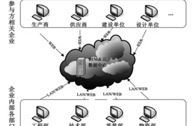 借助BIM＋云技术，协同管理建筑物化阶段碳排放-BIM建筑网
