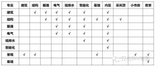 为您揭开万达BIM实验模型的神秘面纱