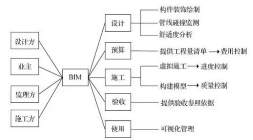 面对传统家装管理模式 BIM能够力挽狂澜吗？