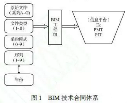 构建中国特色的BIM合同管理体系