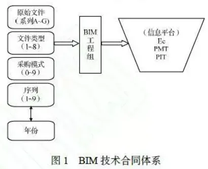 构建中国特色的BIM合同管理体系