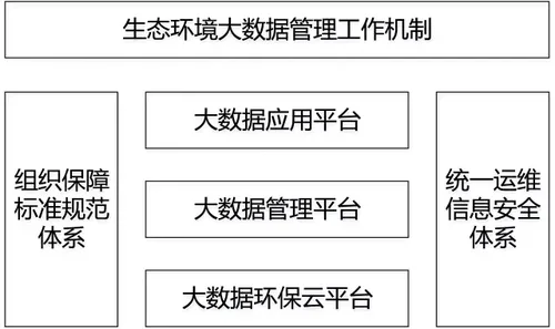 关于印发《生态环境大数据建设总体方案》的通知