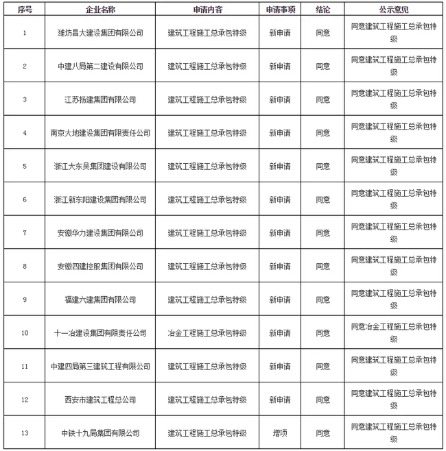 全国特级资质企业数量剧增 建筑市场竞争激烈化