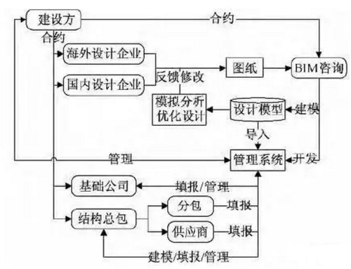 建设方主导的上海国际金融中心项目BIM应用研究