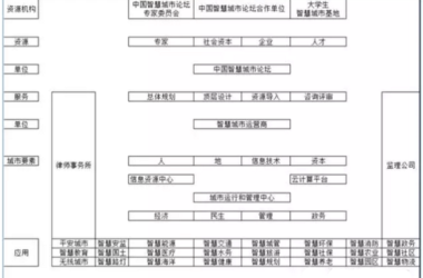 智慧城市运营商要注重精准-BIM建筑网