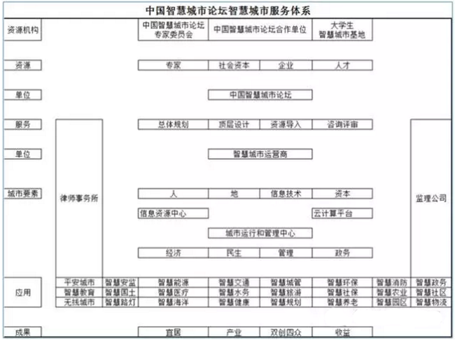 智慧城市运营商要注重精准