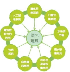 从“绿色建筑”到“绿色城镇”有多远-BIM建筑网