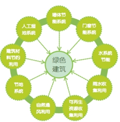 从“绿色建筑”到“绿色城镇”有多远