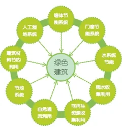 从“绿色建筑”到“绿色城镇”有多远