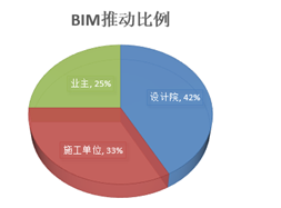 BIM在消防行业中的应用展望