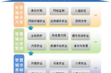 三大信息安全策略为智慧城市保驾护航-BIM建筑网