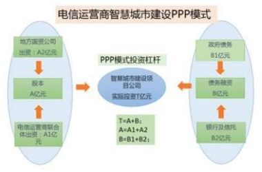 运营商建设智慧城市的利器——PPP模式-BIM建筑网