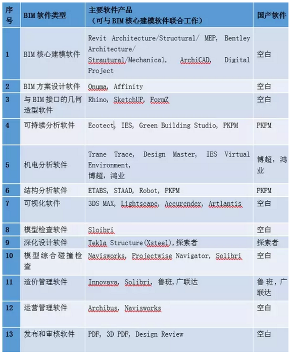 真正的BIM，能给建筑领域带来什么？