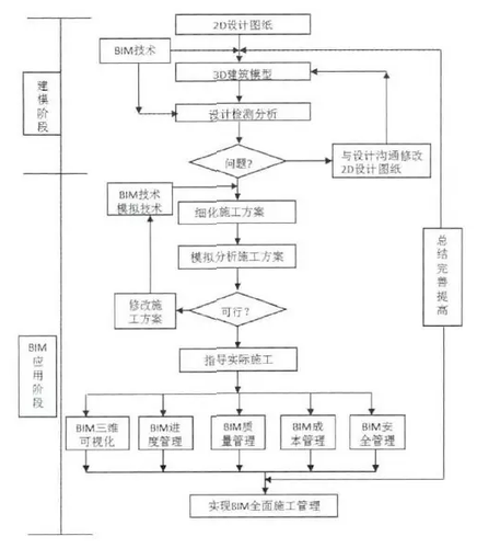 BIM技术在天津永基花园二期项目中的应用