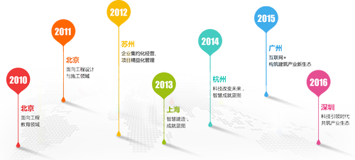 从行业峰会变化看中国建筑业走向