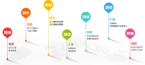 从行业峰会变化看中国建筑业走向