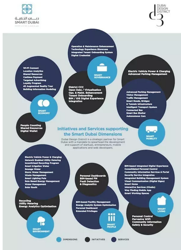 迪拜如何打造“世界最智慧城市”？