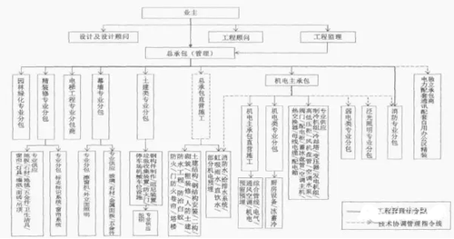 深圳平安金融中心工程总承包管理经验及启示