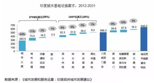 印度打造“百座智慧城市”的目标如何实现？