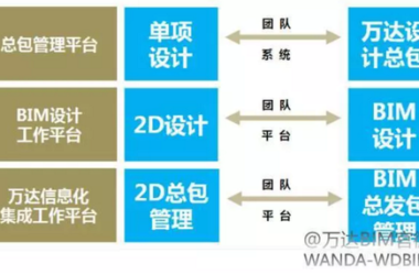 万达BIM总发包模式下，设计院的诺曼底登陆！-BIM建筑网