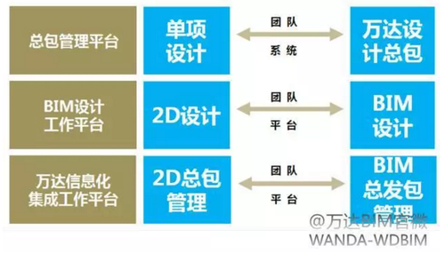 万达BIM总发包模式下，设计院的诺曼底登陆！