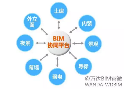 万达BIM总发包模式下，设计院的诺曼底登陆！