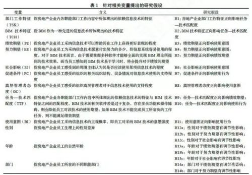 房地产企业BIM技术采纳影响因素