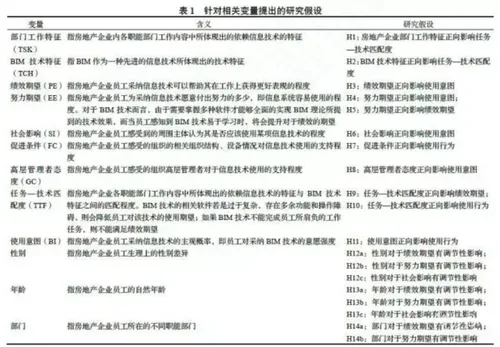 房地产企业BIM技术采纳影响因素