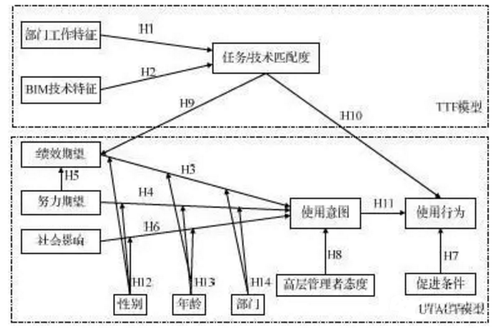 房地产企业BIM技术采纳影响因素