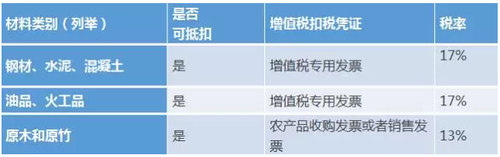 建筑业营改增后，项目部抵扣要点