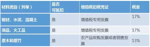 建筑业营改增后，项目部抵扣要点