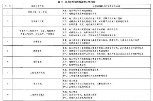 BIM技术给工程监理带来的机遇