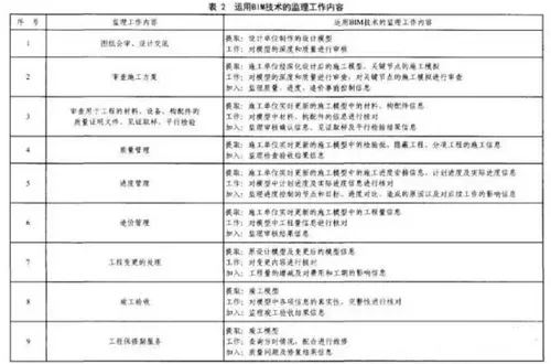 BIM技术给工程监理带来的机遇