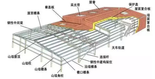 钢结构设计入门及简易方法