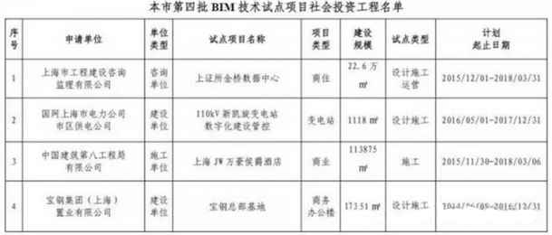 上海市第四批BIM技术应用试点项目名单公示