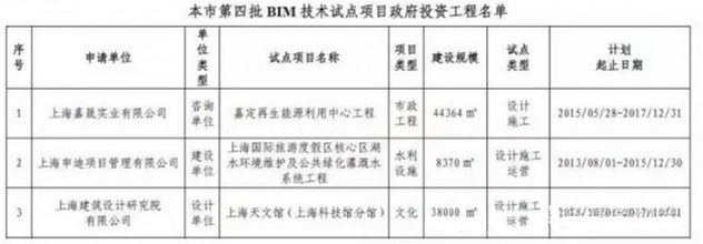 上海市第四批BIM技术应用试点项目名单公示
