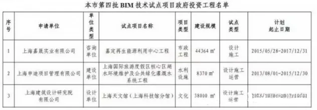 上海市第四批BIM技术应用试点项目名单公示