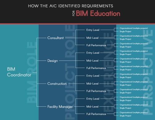 BIM教育需要重新审视