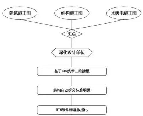 在BIM的引导下，工业化住宅结构完美的自动拆分与组装