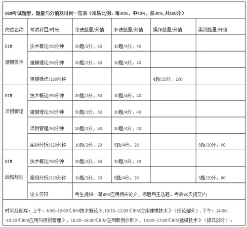2016年全国建筑信息模型（BIM）专业技能考试顺利举行