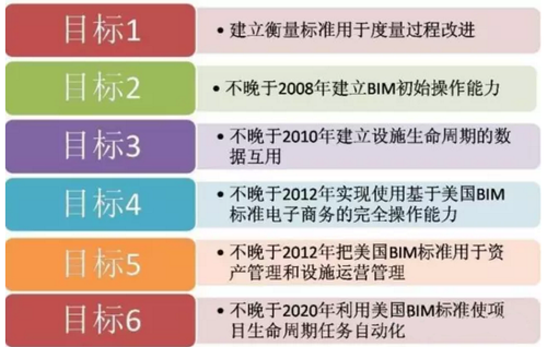 支撑美国BIM发展的几大机构
