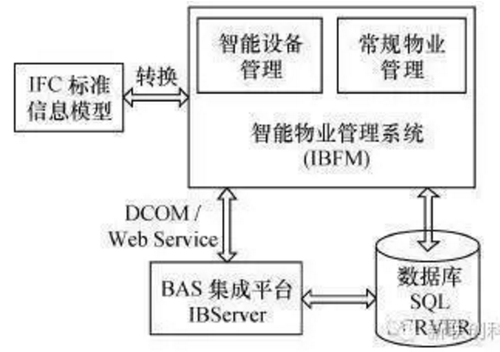 BIM赋予SOHO项目感知力和生命力