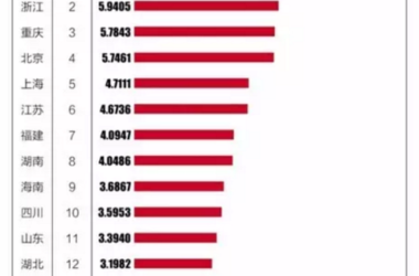 智慧城市区域发展版图：广东领跑，东部整体突出-BIM建筑网