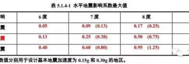 新抗规终于来了！调整幅度超乎所有人预期！-BIM建筑网