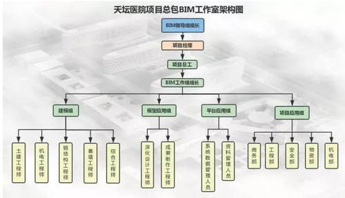 北京天坛医院新址项目BIM应用