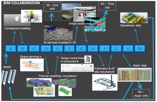 BIM在西方发达国家的应用
